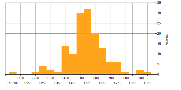 Daily rate histogram for Bash in London