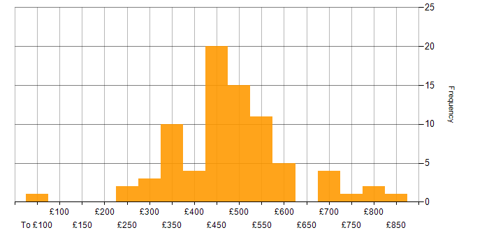 Daily rate histogram for BGP in London
