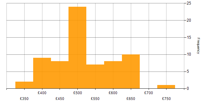 Daily rate histogram for Bicep in London