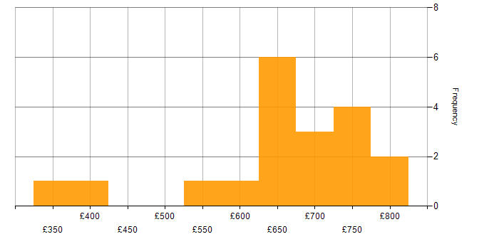 Daily rate histogram for Blazor in London