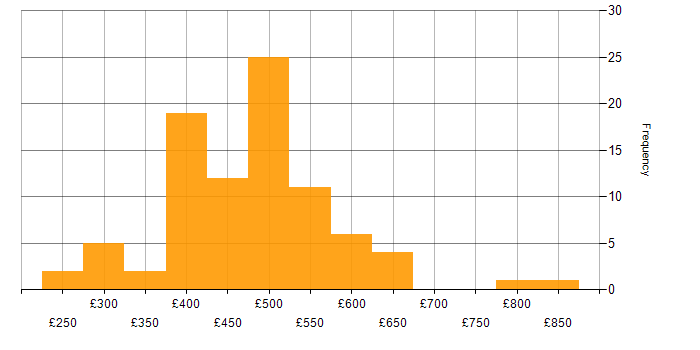 Daily rate histogram for BPSS Clearance in London