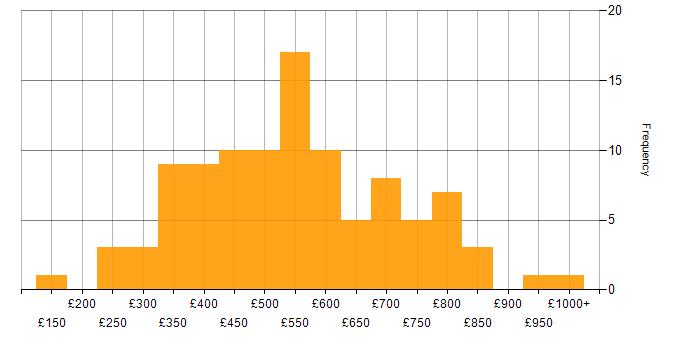 Daily rate histogram for Budget Management in London