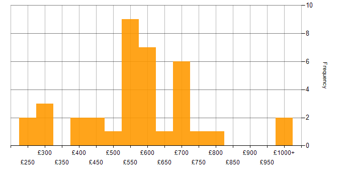 Daily rate histogram for Budgeting in London