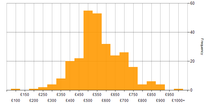 Daily rate histogram for Business Analysis in London