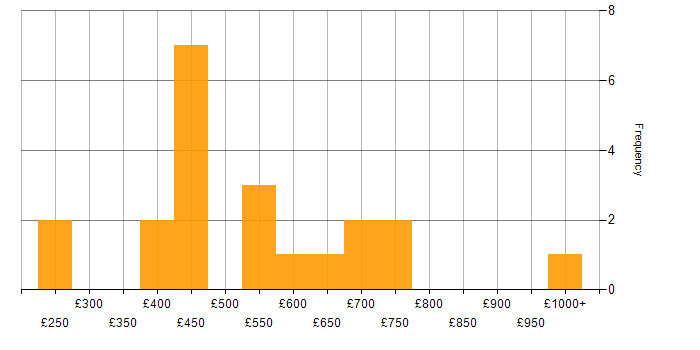 Daily rate histogram for Business Analytics in London