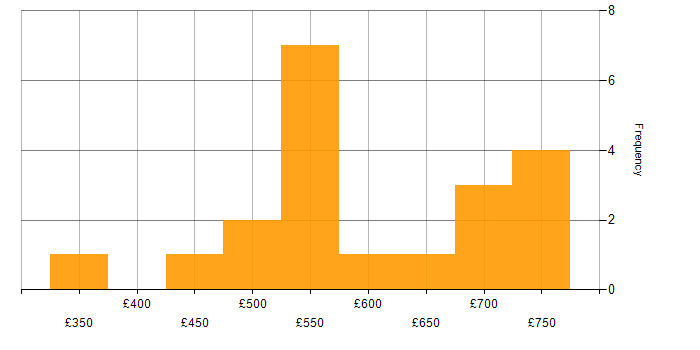 Daily rate histogram for Business Development in London