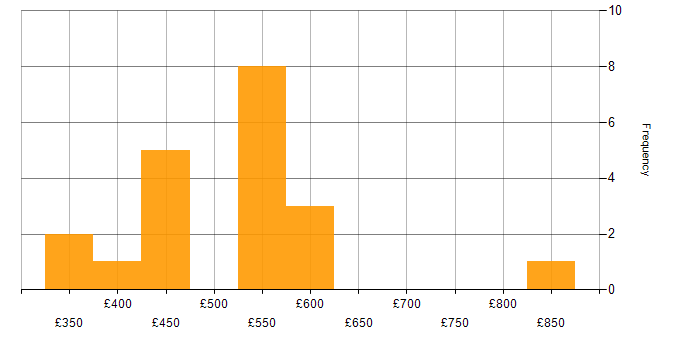 Daily rate histogram for Business Process Mapping in London