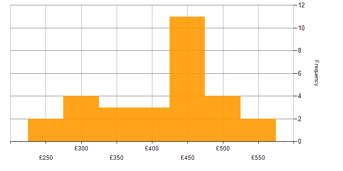 Daily rate histogram for CA in London