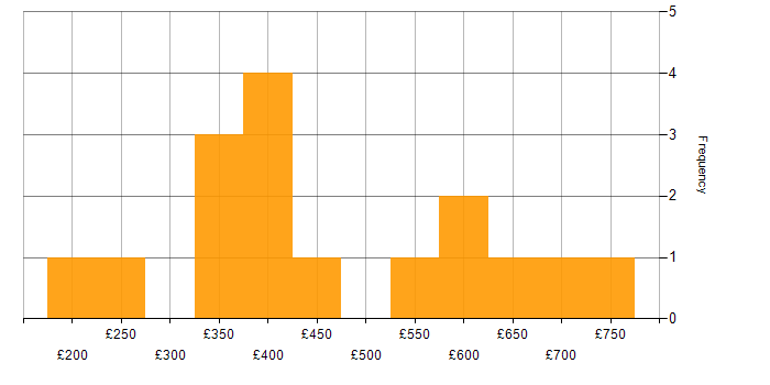 Daily rate histogram for Cadence in London