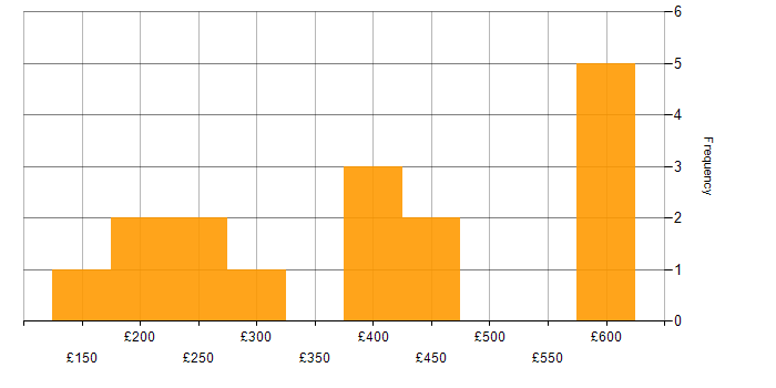 Daily rate histogram for Campaign Management in London