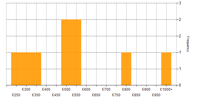 Daily rate histogram for Cash Management in London