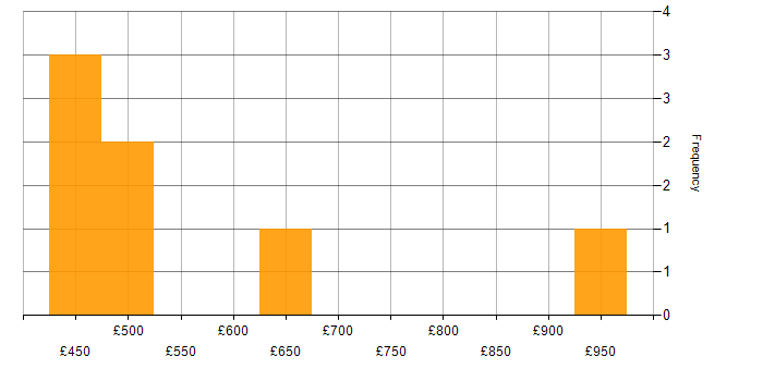 Daily rate histogram for CFA in London