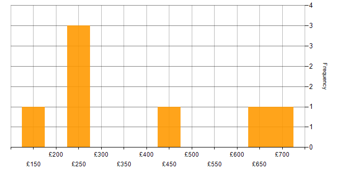 Daily rate histogram for Change Advisory Board in London