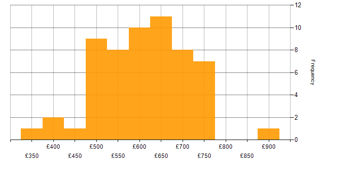 Daily rate histogram for Change Manager in London