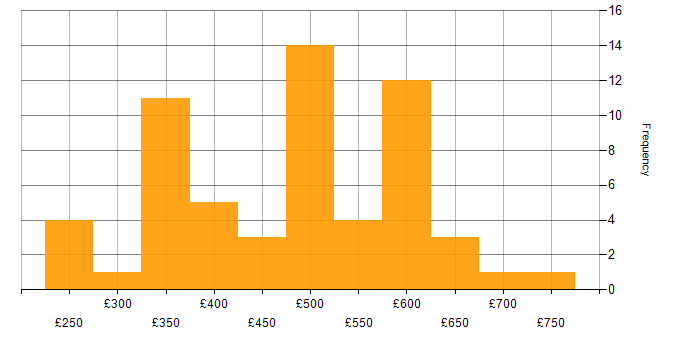 Daily rate histogram for CheckPoint in London