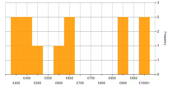 Daily rate histogram for Chief Technology Officer in London