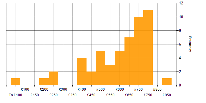 Daily rate histogram for CISA in London