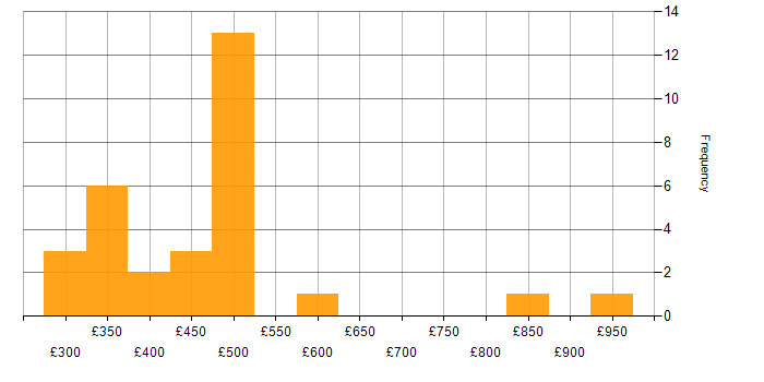 Daily rate histogram for Cisco ASA in London