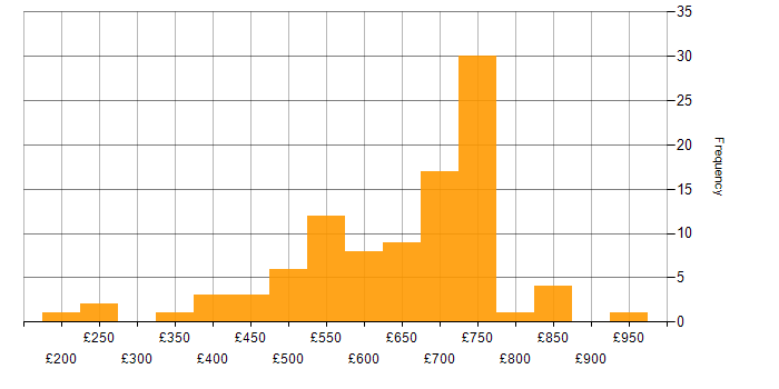 Daily rate histogram for CISM in London