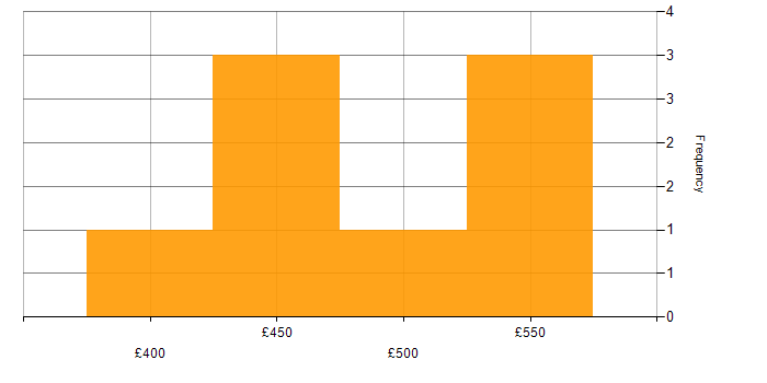 Daily rate histogram for Civica in London