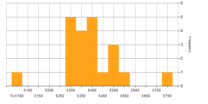 Daily rate histogram for Client/Server in London