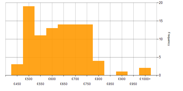 Daily rate histogram for Cloud Architect in London