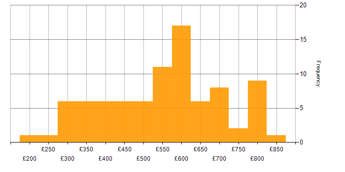 Daily rate histogram for Cloud Computing in London