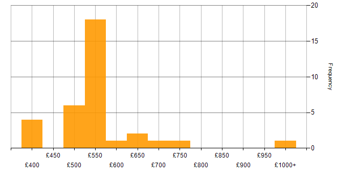 Daily rate histogram for Cloud Consultant in London