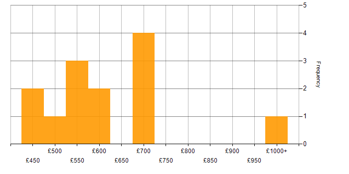 Daily rate histogram for Cloud Operations in London