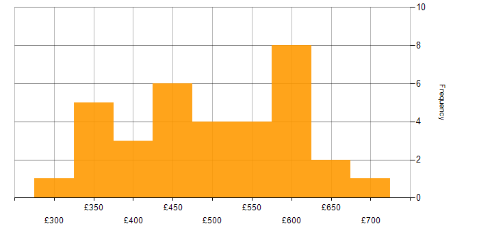 Daily rate histogram for Cloud Platform Engineer in London