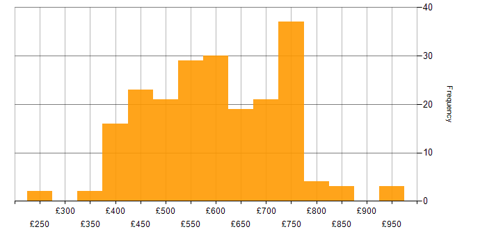Daily rate histogram for Cloud Security in London