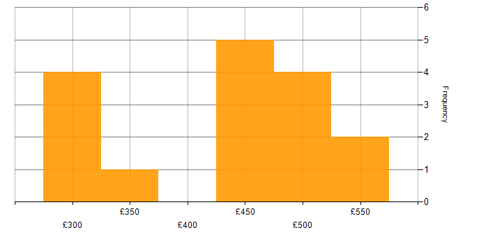 Daily rate histogram for Cloudera in London
