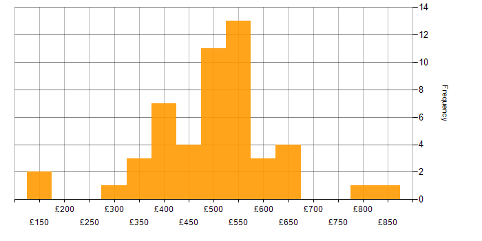 Daily rate histogram for CMDB in London