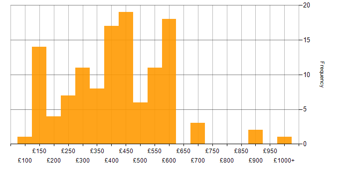 Daily rate histogram for CMS in London