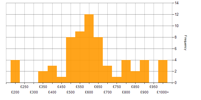 Daily rate histogram for Collaborative Culture in London