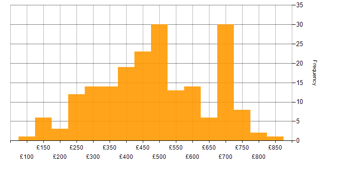Daily rate histogram for Collaborative Working in London