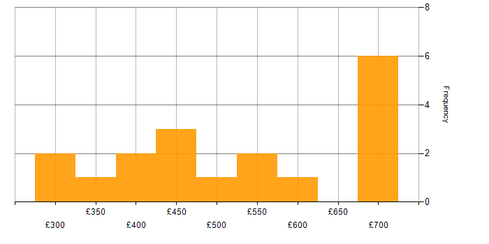 Daily rate histogram for Conceptual Models in London