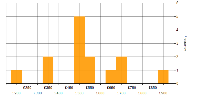 Daily rate histogram for Concur in London