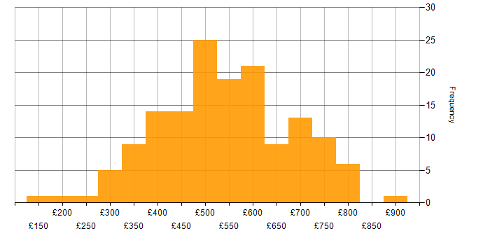 Daily rate histogram for Configuration Management in London