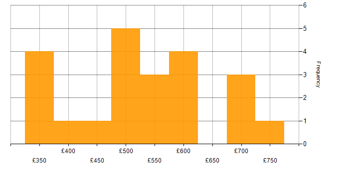Daily rate histogram for Conflict Resolution in London