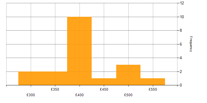 Daily rate histogram for Content Designer in London