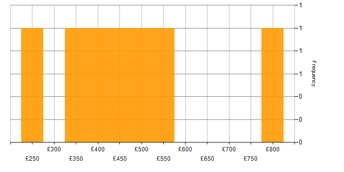 Daily rate histogram for Content Development in London