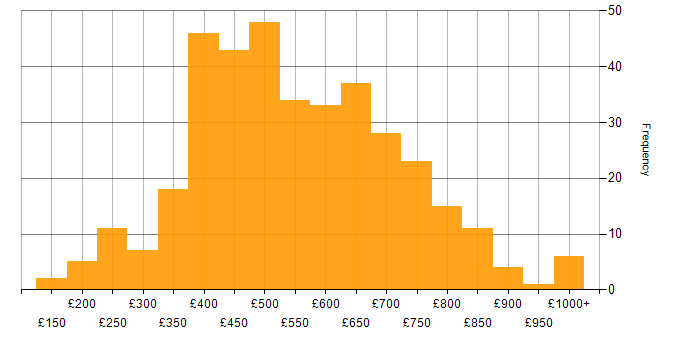 Daily rate histogram for Continuous Improvement in London