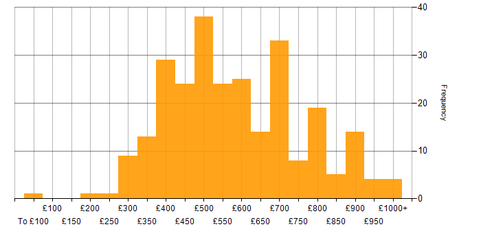 Daily rate histogram for Continuous Integration in London