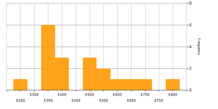 Daily rate histogram for Contract Negotiation in London