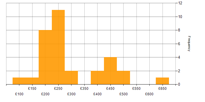 Daily rate histogram for Coordinator in London