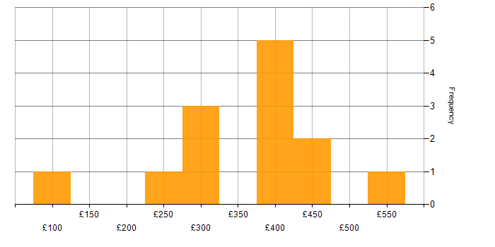 Daily rate histogram for Copywriting in London