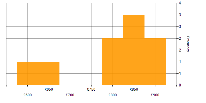 Daily rate histogram for Core Java Developer in London