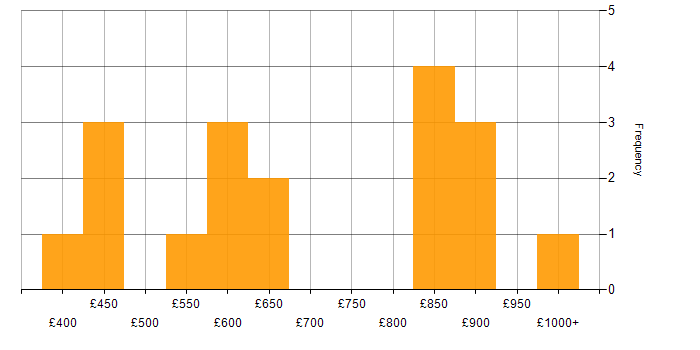 Daily rate histogram for Credit Analyst in London