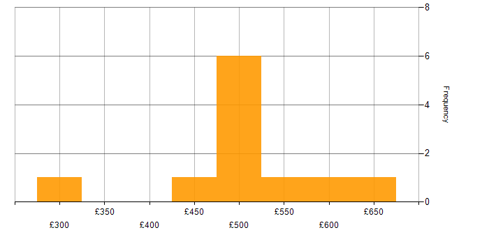 Daily rate histogram for CRM Manager in London